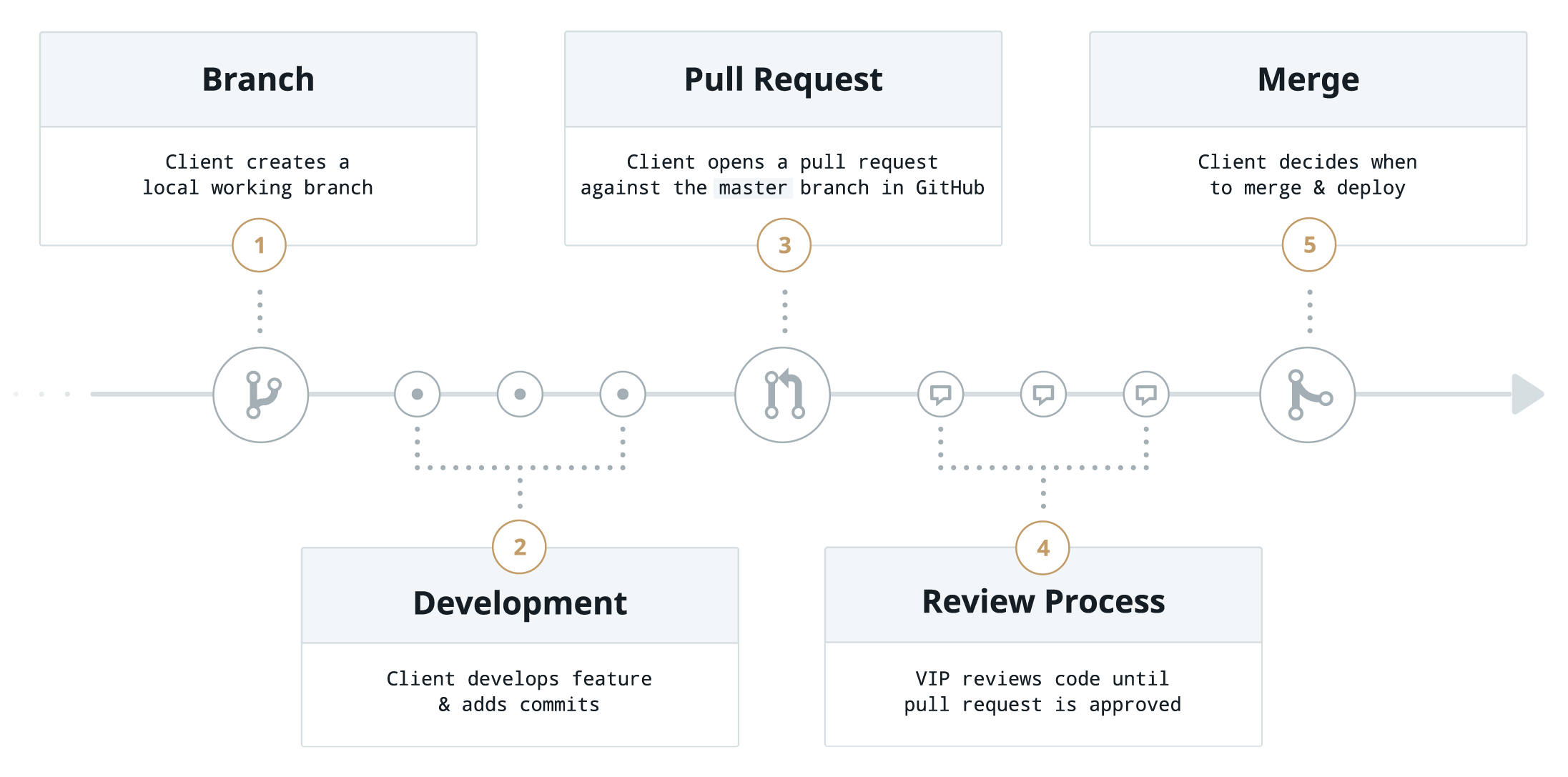 Code Review Process Github