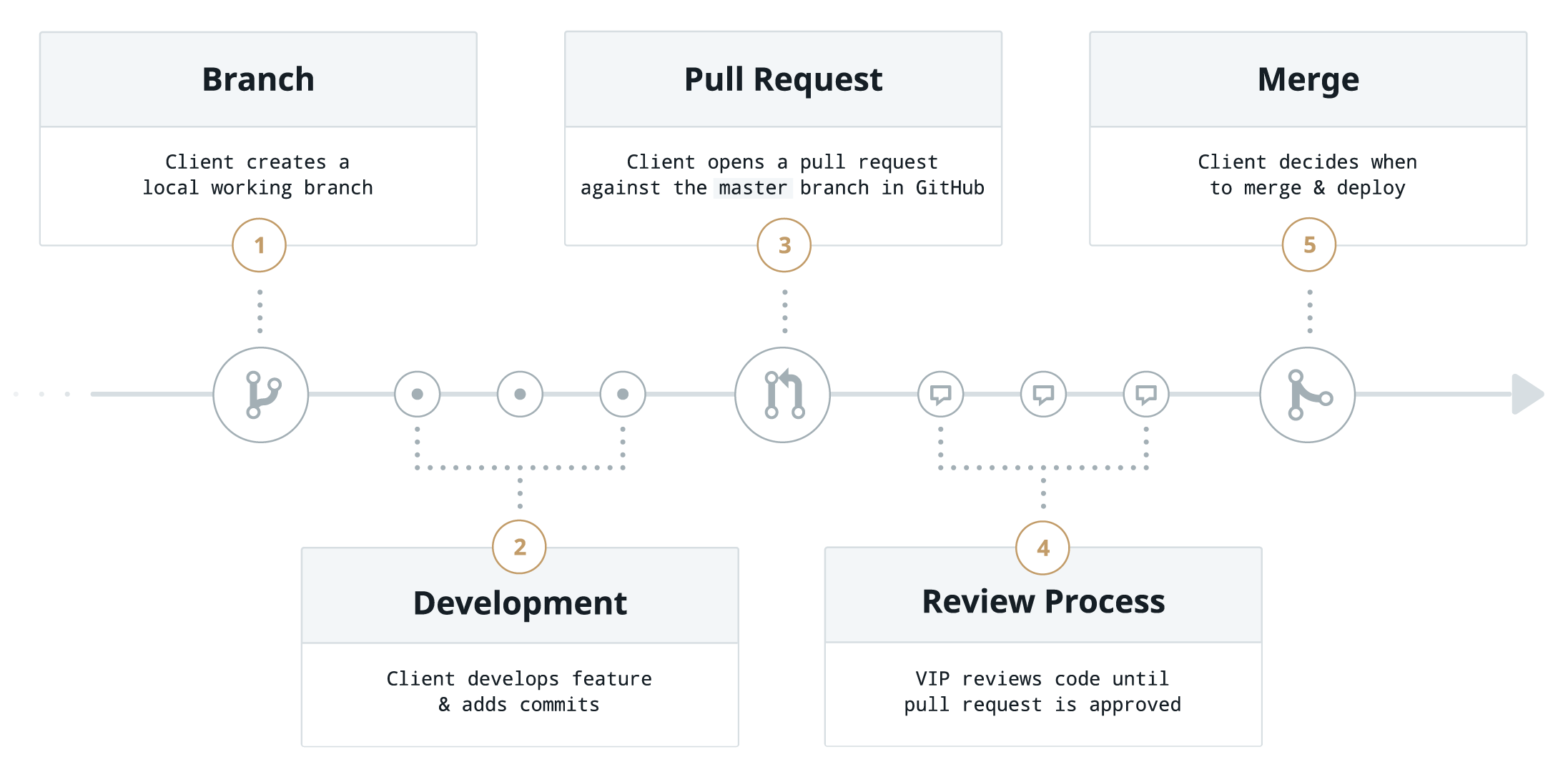 git pull request