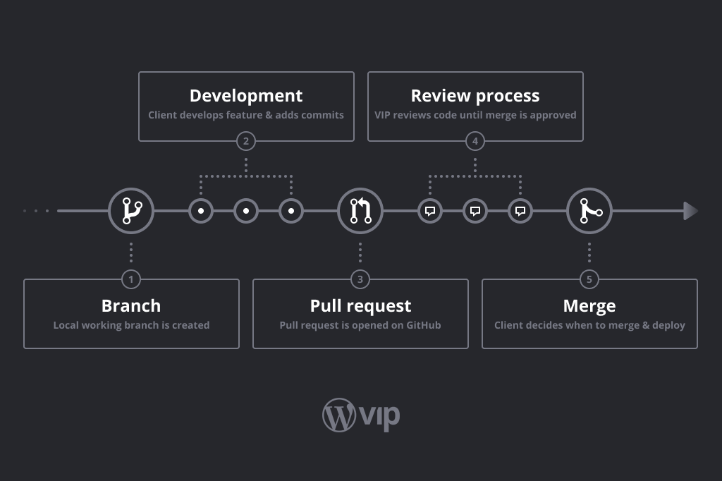 GitHub Code Review Comes to VIP Go | WordPress VIP