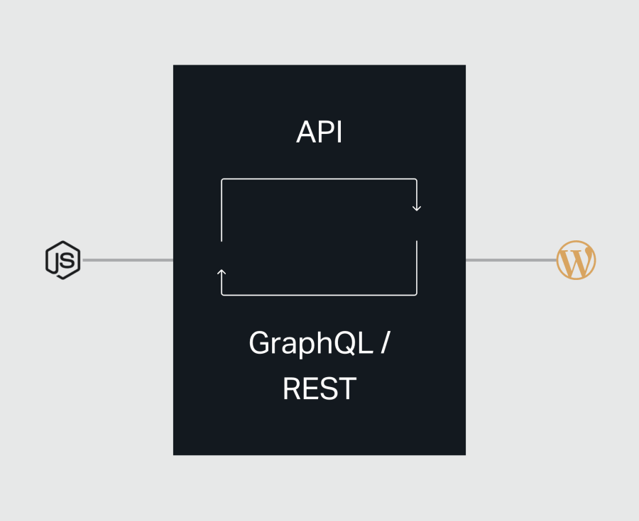 Diagram showing JavaScript and WordPress connected by a GraphQL/REST API block in a headless CMS for enterprise.