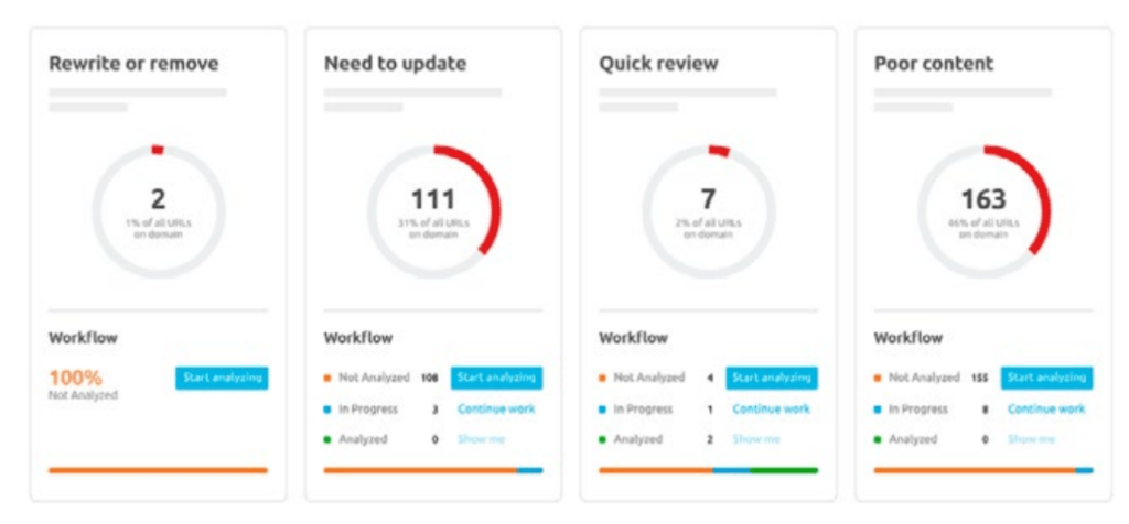 Dashboard cards display content audit status: to rewrite, update, review, and poor quality in digital solution.