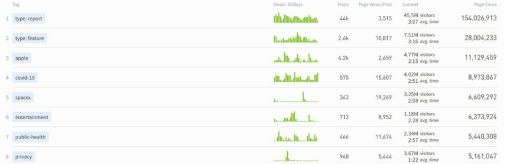 Analytics dashboard table illustrating tags with green bar graphs for post count, page views, and average reading time in a digital solution.