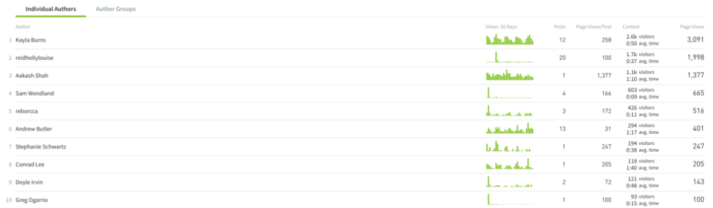 An example list of authors in the Parse.ly dashboard Authors tab. Next to each author's name includes the number of posts, page views per post, etc.