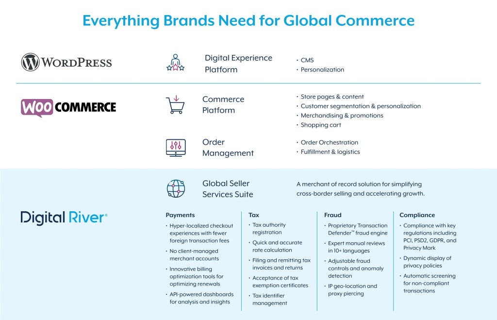 screenshot titled 'everything brands need or global commerce' and with the logs and over arching products for WordPress - Digital experience platform, WooCommerce - Commerce and order management plaform, and digital rivier - global seller services suite dealing with payments, tax, fraud, and compliance