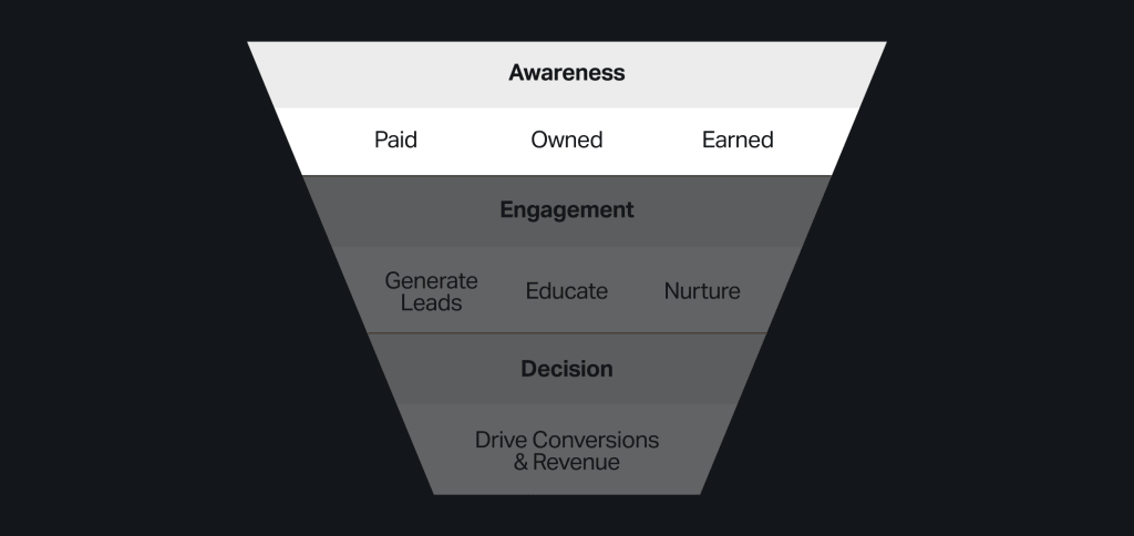 Marketing funnel highlighting the "Awareness" stage. The funnel is divided into three horizontal sections: Awareness, Engagement, and Decision. Only the Awareness section is fully illuminated, featuring three subcategories: Paid, Owned, and Earned.