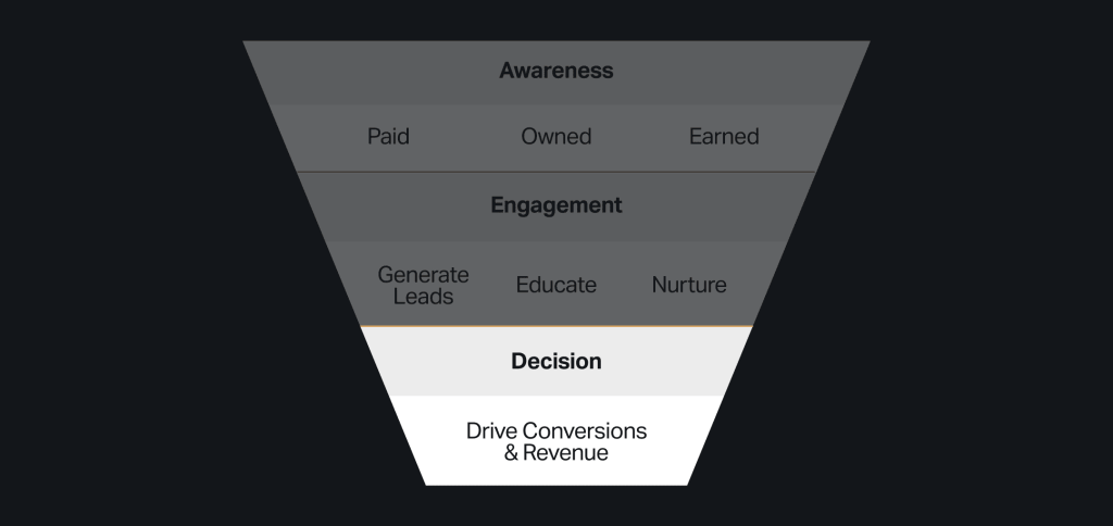 Marketing funnel highlighting the "Decision" stage. This section is emphasized and displays the goal: Drive Conversions & Revenue. The Awareness and Engagement sections are dimmed.