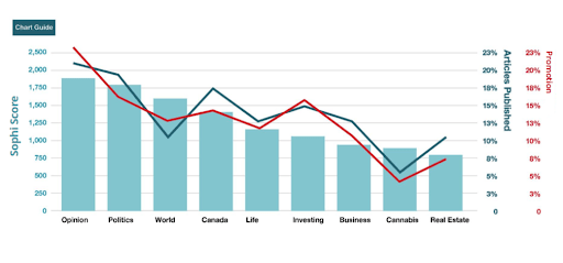 A graph showing Sophi score across different Business types