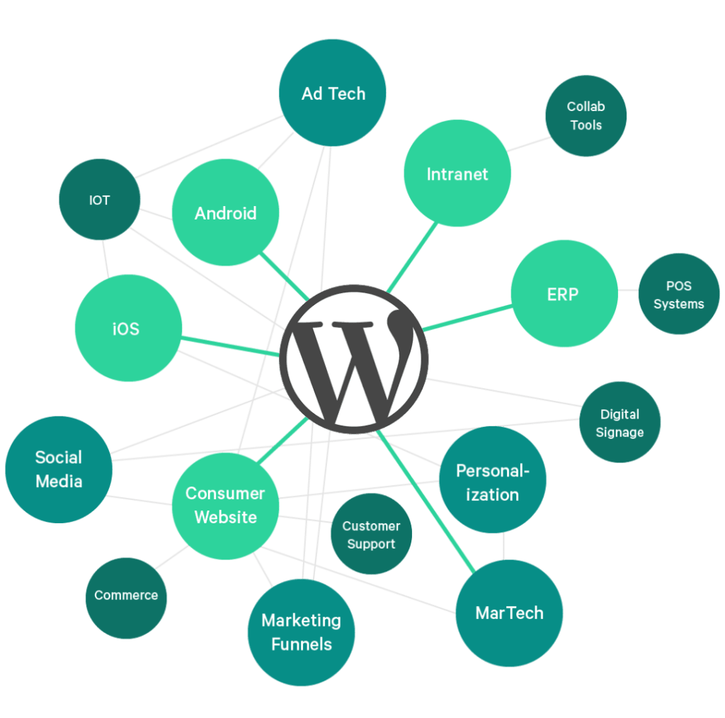 WordPress at the center of a diagram, linking content integration and marketing workflow terms in green circles.
