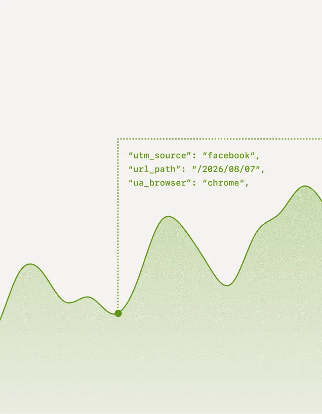 Performance analytics chart with event metadata showing traffic source, page path, and browser details to help analyze visitor behavior and content performance.