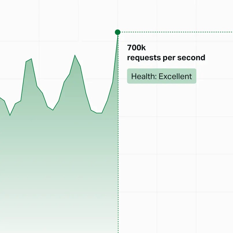 Performance chart showing traffic peaks, 700k requests per second, and excellent system health for enterprise-scale WordPress infrastructure.