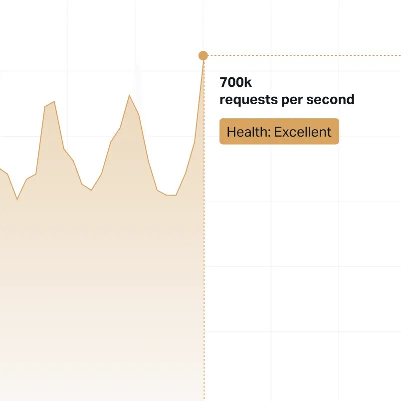 Line graph showing a traffic spike reaching 700k requests per second with a health status indicator labeled "Excellent."
