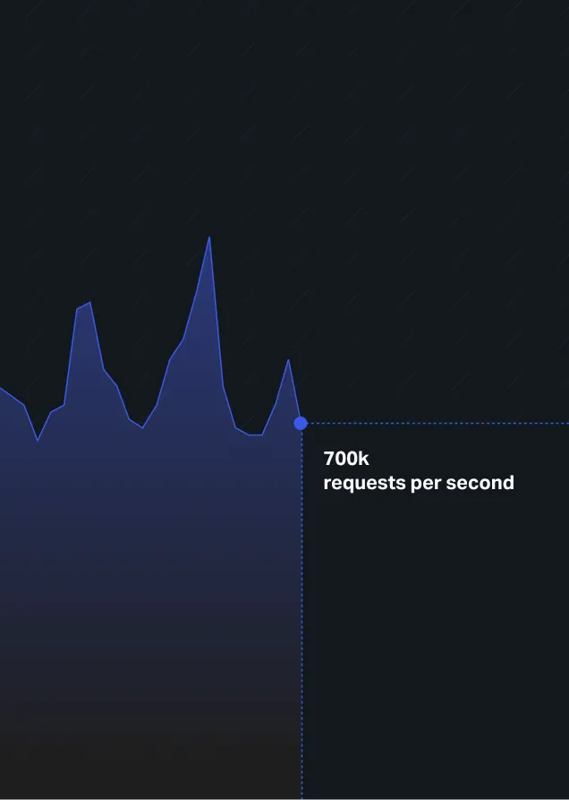 Performance chart showing traffic peaks with a highlighted data point of 700k requests per second.