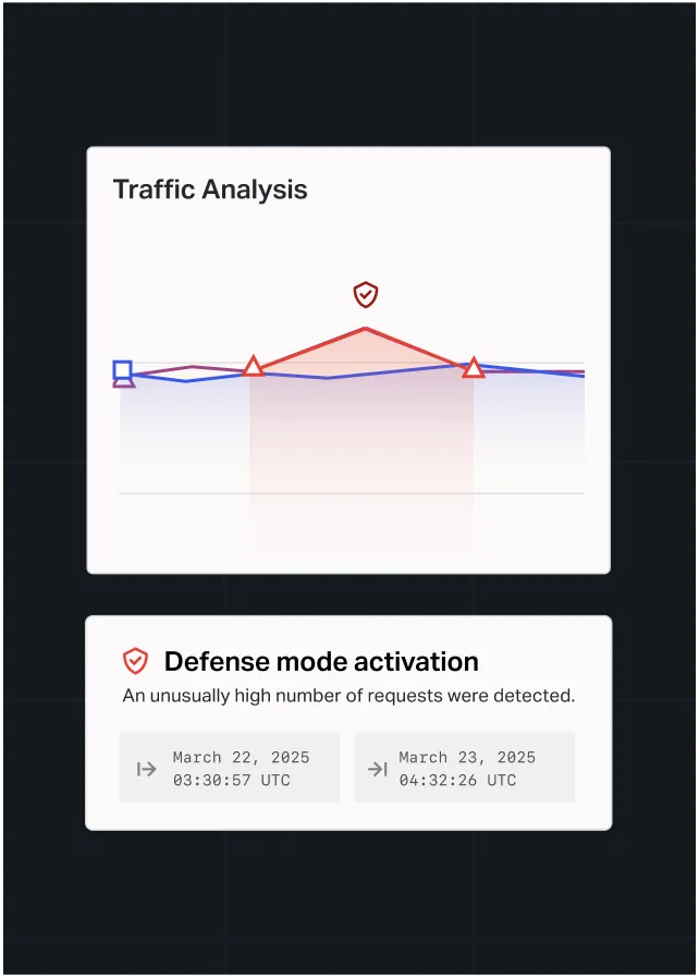 Traffic analysis dashboard showing a line chart and a defense mode activation alert triggered by unusually high request volume.