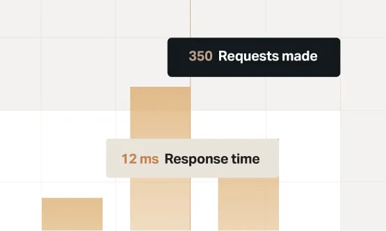 Bar chart displaying 350 requests made and a 12 ms response time.