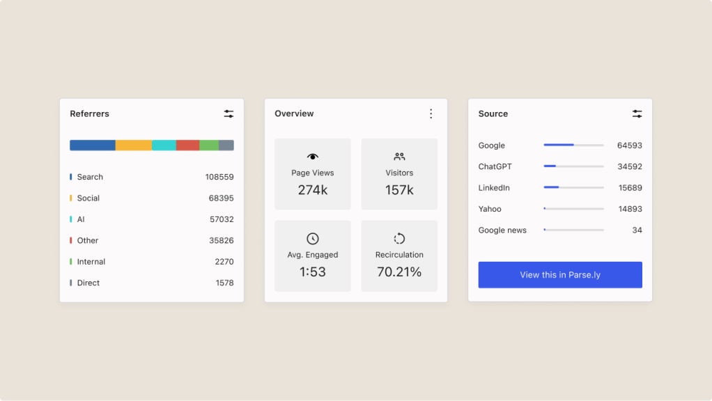 Analytics dashboard widgets showing referrer traffic sources, engagement metrics, and top traffic channels, including Search, Social, AI, Google, ChatGPT, and LinkedIn.