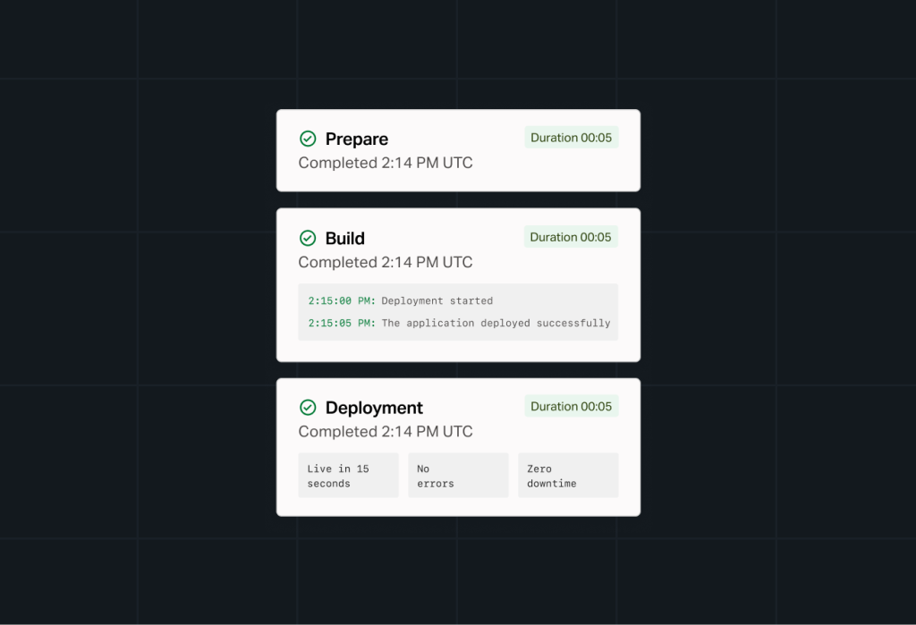 Deployment pipeline dashboard showing completed Prepare, Build, and Deployment stages, including deployment logs, execution times, and zero-downtime status indicators.