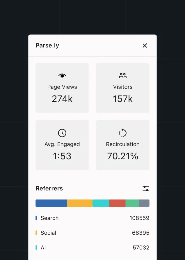 Parse.ly analytics dashboard showing page views, visitors, engagement metrics, and referral sources.