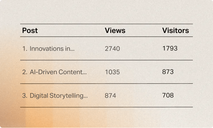 A table showing top 3 posts with their views and visitors, ranked by views—powered by the content analytics AI assistant from Parse.ly MCP.