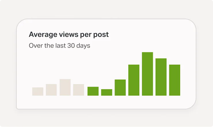 Bar chart showing average post views rising over 30 days, with green bars higher on the right—powered by the content analytics AI assistant from Parse.ly MCP.