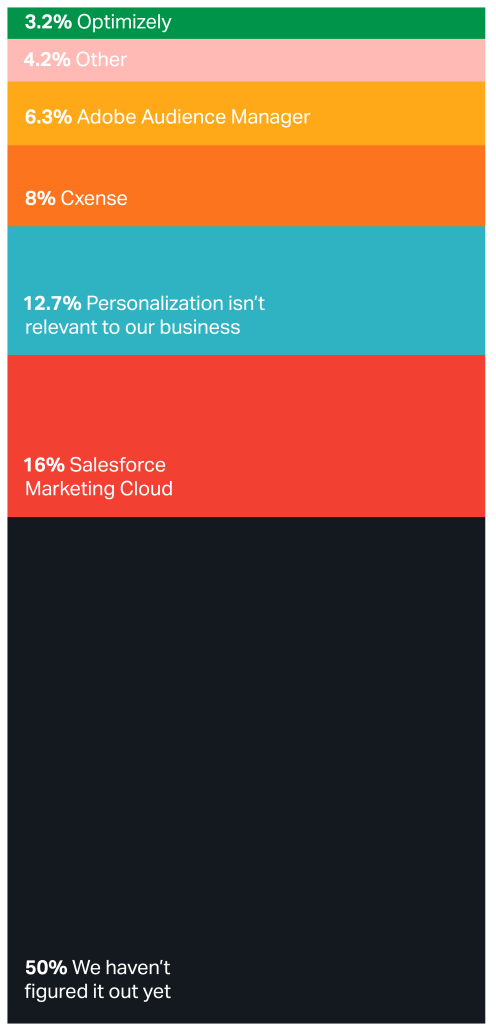 Chart of technologies used for personalization with WordPress