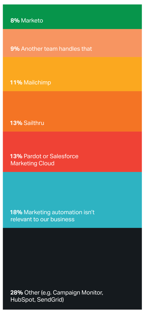 Chart showing technologies used for marketing automation