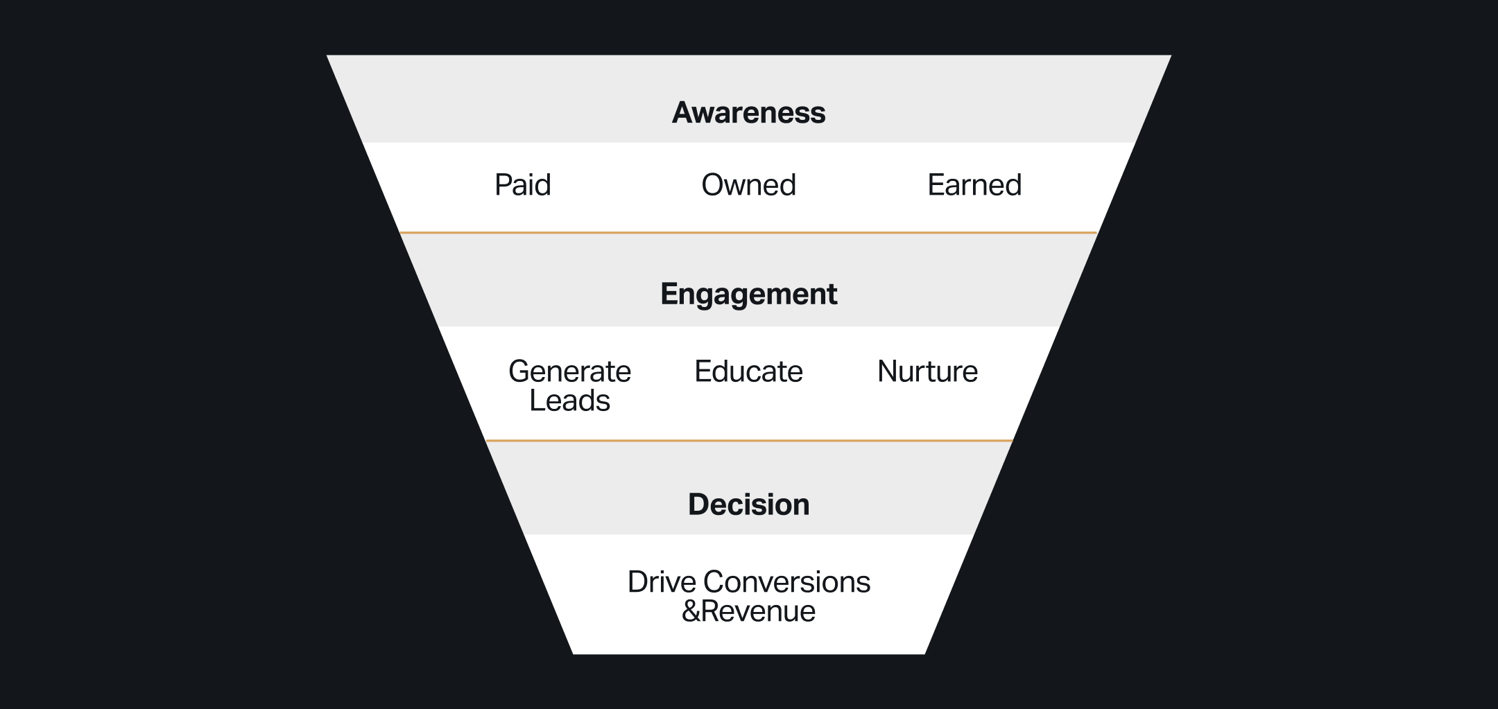 Marketing Funnel: Inverted funnel diagram showing the three stages of the content marketing funnel.