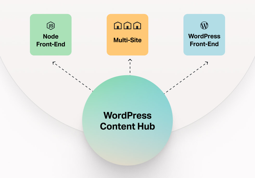 WordPress Content Hub