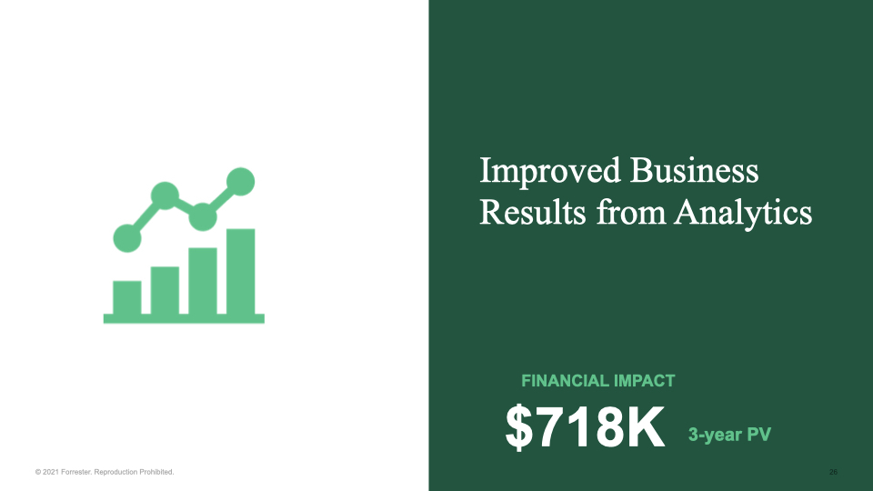 $718K financial impact from improved business results from analytics