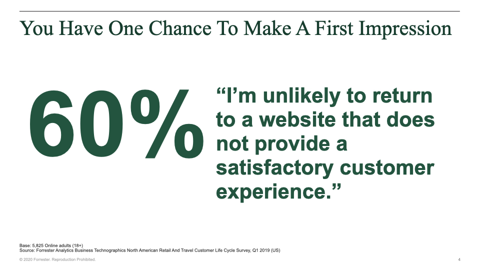 60% of respondents said "I'm unlikely to return to a website that does not provide a satisfactory customer experience"