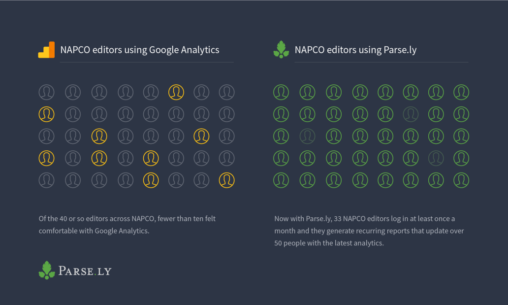 A chart comparing the usage of Google Analytics and Parse.ly by editors at NAPCO. Of the 40 or so editors across NAPCO, fewer than ten felt comfortable with Google Analytics. Now with Parse.ly, 33 NAPCO editors log in at least once a month and they generate recurring reports that update over 50 people with the latest analytics.