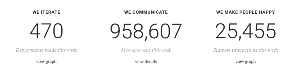 A graphic showing communication data such as how many deployments, messages, and support interactions are sent