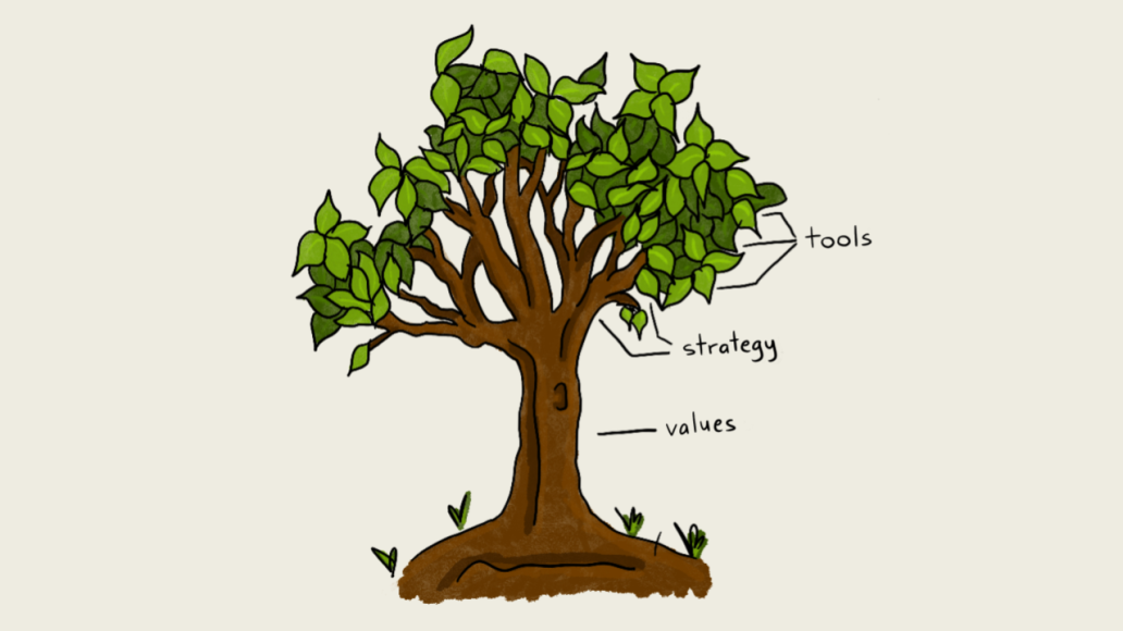 An illustrated tree, labelled with "values" as the trunk, "strategy" as the branches, and "tools" as the leaves