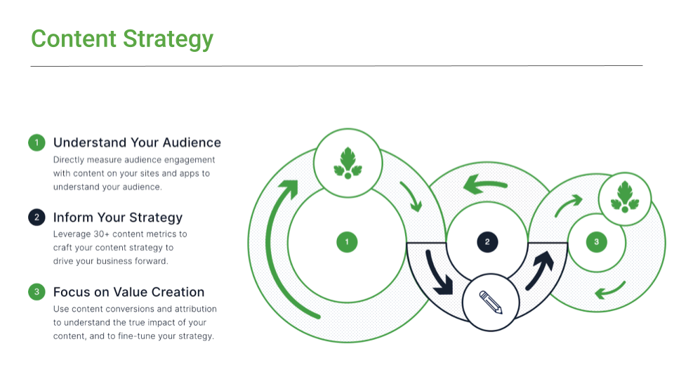 A slide from the presentation titled Content Strategy, showcasing the Parse.ly infinity loop of understanding the audience, using data to inform your strategy, and pushing that data into valuable content creation.