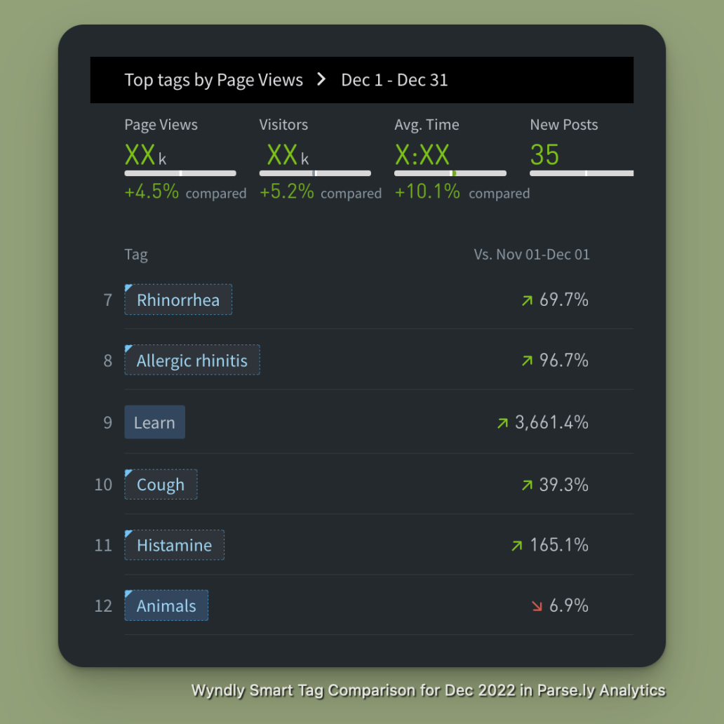 Snapshot of Wyndly's smart tag performance
