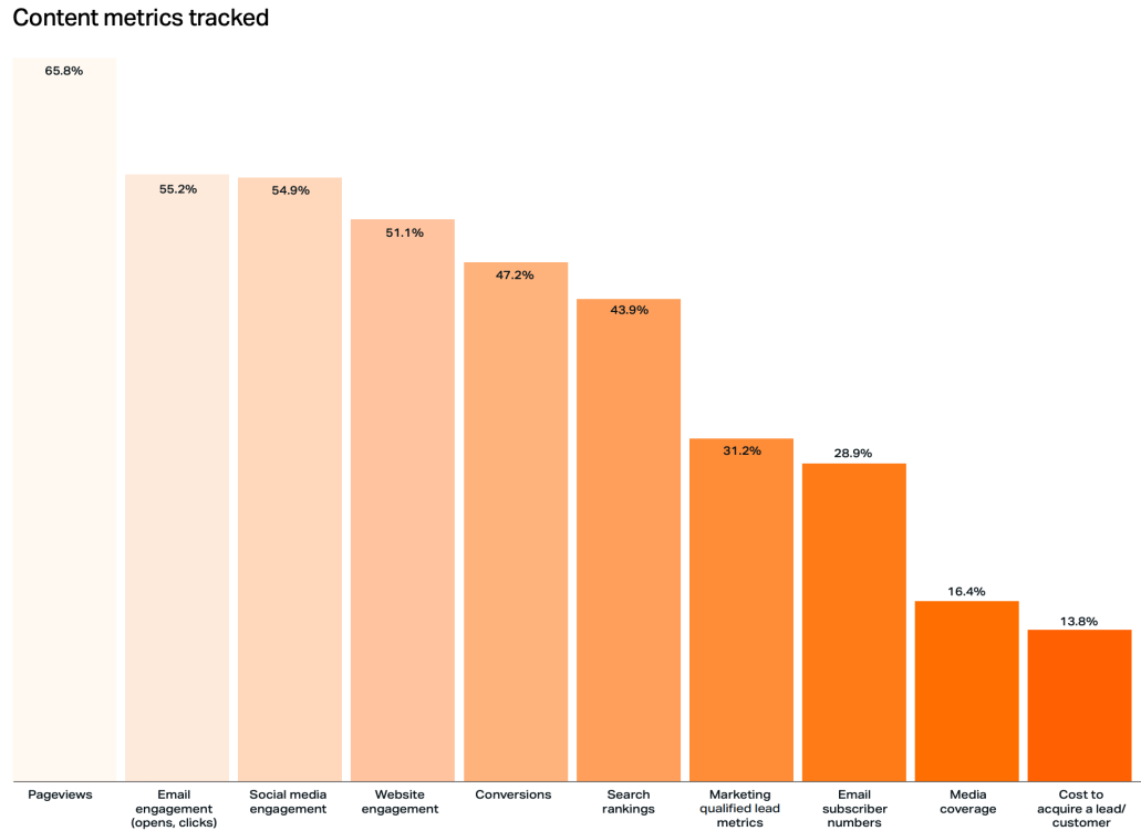 A chart showing content metrics tracked