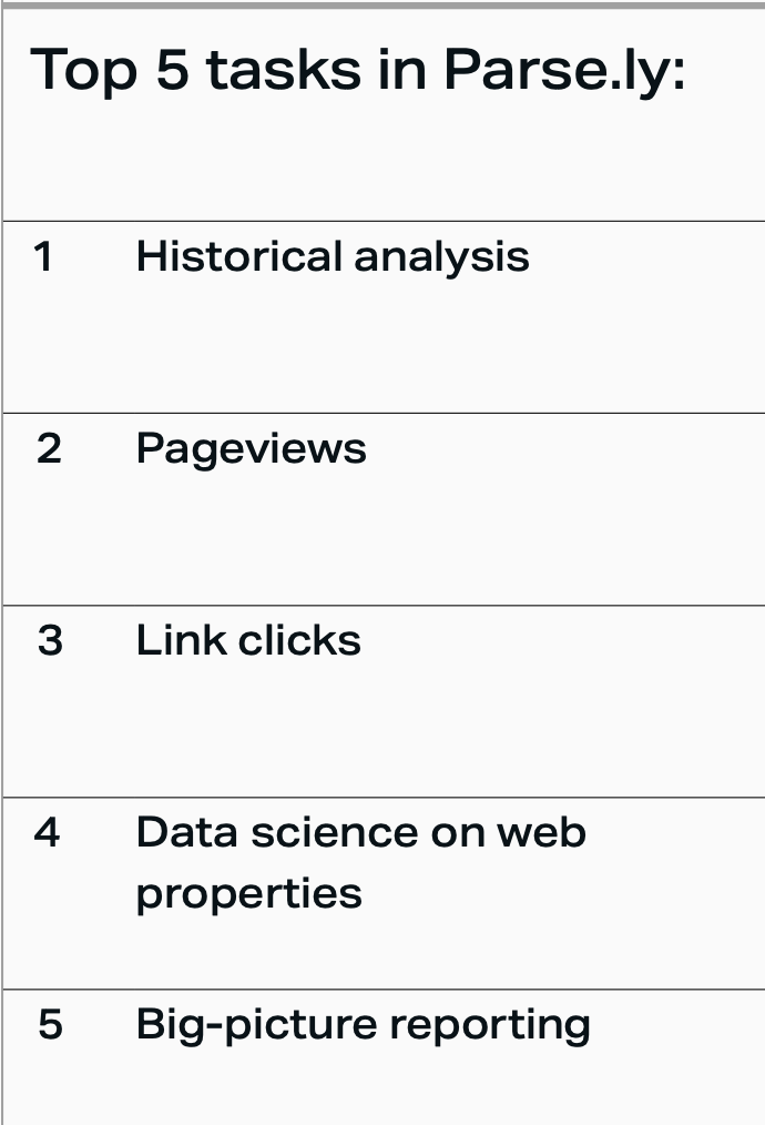 A list of the top tasks performed in Parsely