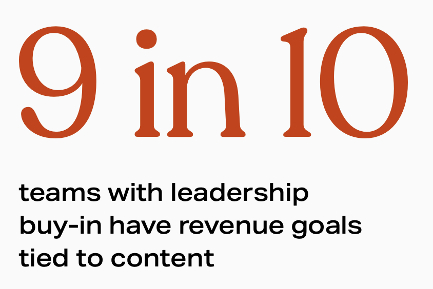 9 in 10 teams with leadership buy-in have revenue goals tied to content
