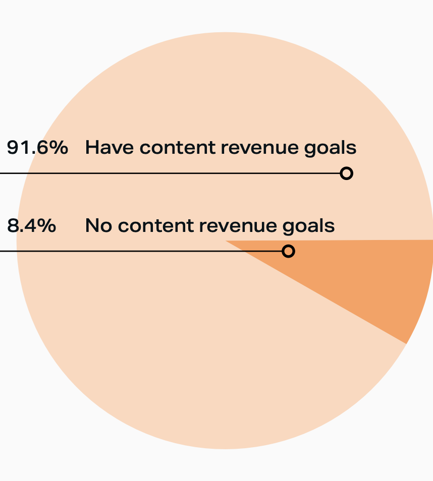 A pie chart showing that 91.6% of respondents have content revenue goals, and 8.4% have no content revenue goals
