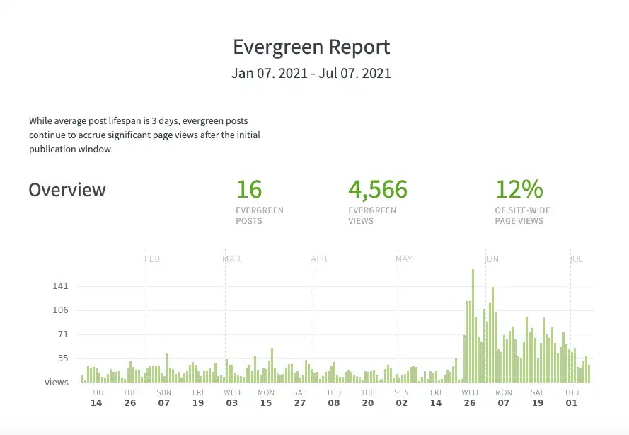 Parse.ly evergreen report