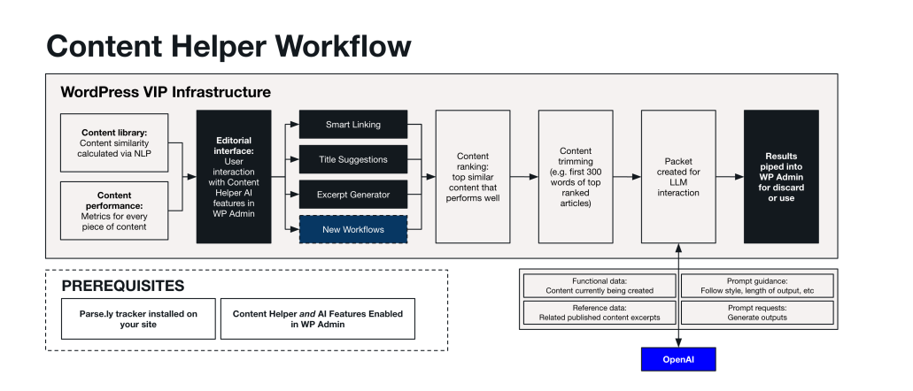 A diagram showing the workflow of the Content Helper. Content Library and Content performance goes into the Editorial interface. The next step in the diagram has four parts: Smart Linking, Title Suggestions, Excerpt Generator, and New Workflows. Next are content ranking, content trimming, and Packet created for LLM interaction. At this step, the process interacts with OpenAI for functional data, reference data, prompt guidance, and prompt requests. Lastly, results are piped into WP Admin for discard or use. There are two prerequisites noted: the Parse.ly tracker installed on your site, and that Content Helper and AI features are enabled in WP Admin.