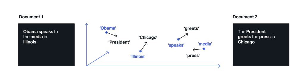 A diagram showing two documents: Document 1 says "Obama speaks to the media in Illinois." Document 2 says "The President greets the press in Chicago." Between these two sentences is a chart showing how similar keywords from these sentences are calculated.