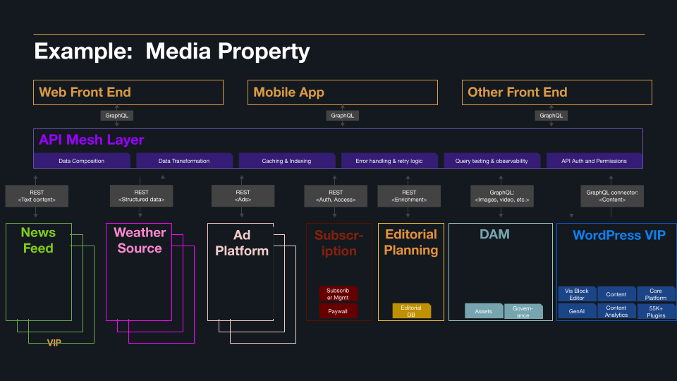 Schematic showing the VIP API Mesh aggregating media from multiple systems. 