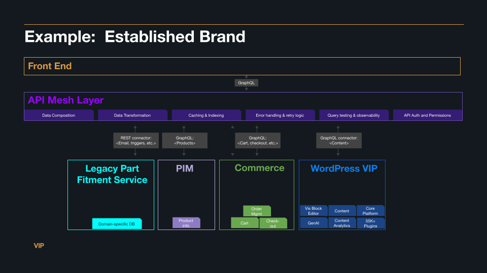 Schematic showing the VIP API Mesh building atop technology investments. 