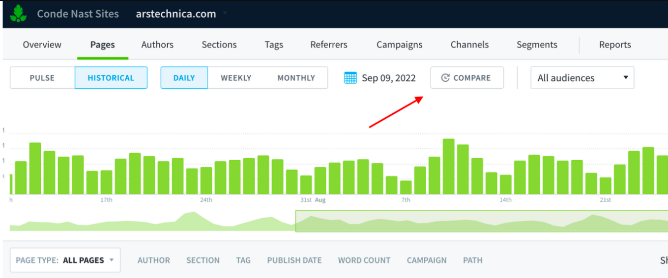 Parse.ly’s Pages hub shows daily, weekly, and monthly datasets, with the option to compare different pages and learn what’s influencing performance.