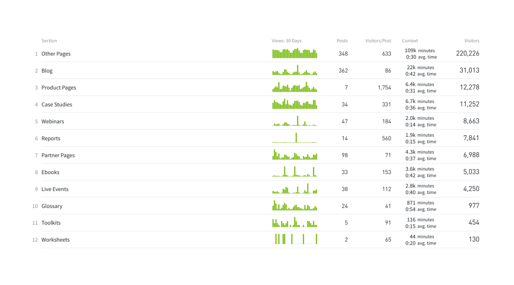 Screenshot showing Parse.ly content analytics dashboard view of content types and performance.