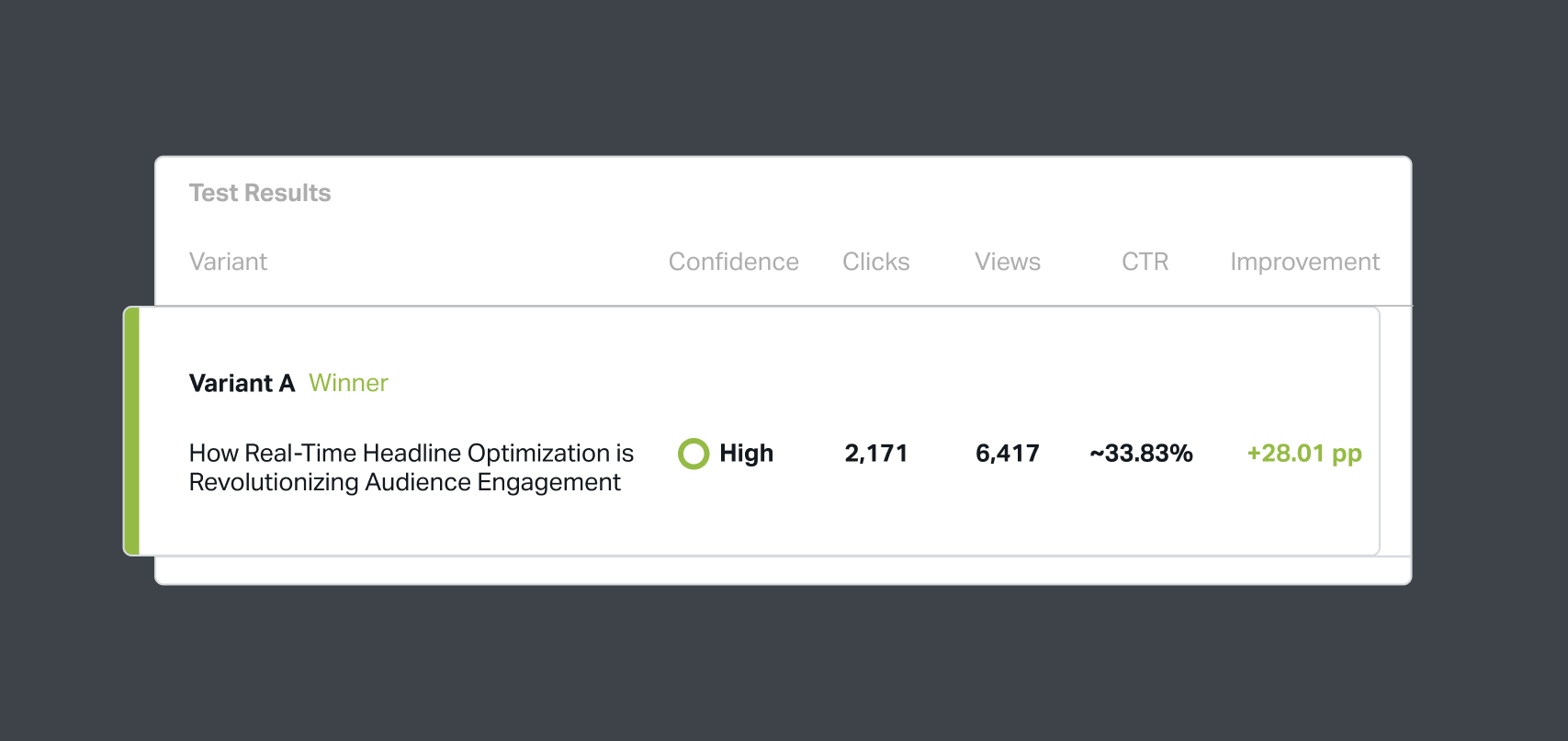 Test results dashboard showing Variant A marked as the winner with high confidence. Headline: ‘How Real-Time Headline Optimization is Revolutionizing Audience Engagement.’ Metrics displayed: 2,171 clicks, 6,417 views, ~33.83% CTR, and a +28.01 percentage point improvement.