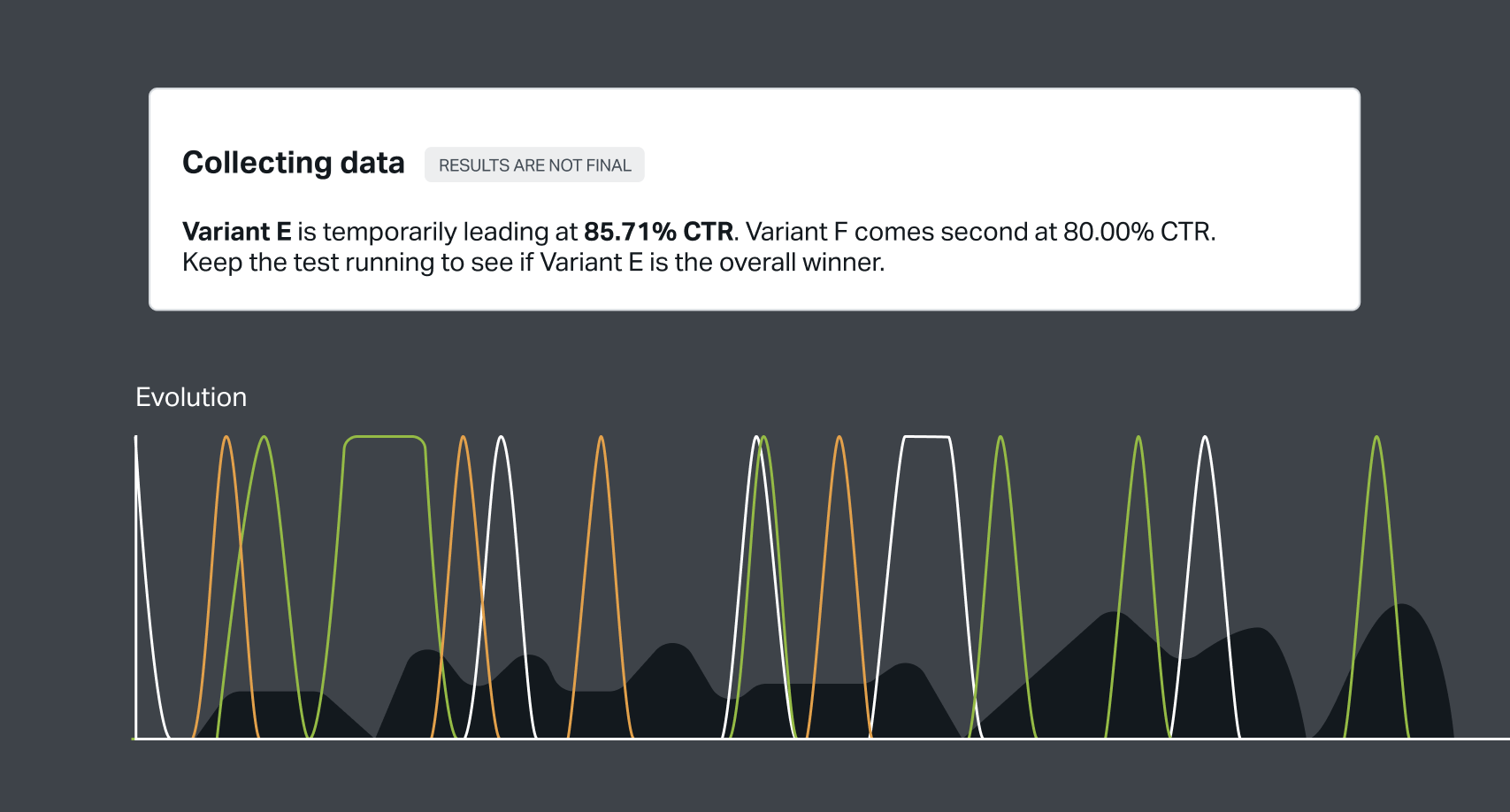 A dark-themed data dashboard showing A/B test results. A notification box at the top reads: 'Collecting data – results are not final. Variant E is temporarily leading at 85.71% CTR. Variant F comes second at 80.00% CTR. Keep the test running to see if Variant E is the overall winner.' Below, a line and area graph labeled 'Evolution' displays multiple colored peaks in white, orange, and blue lines over a dark background, illustrating performance variations over time.