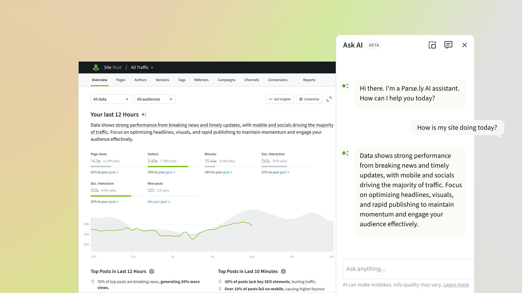Screenshot of the Parse.ly analytics dashboard showing site performance metrics for the last 12 hours, alongside the Ask AI assistant interface answering the question ‘How is my site doing today?’ with insights on traffic sources, content performance, and engagement strategies.