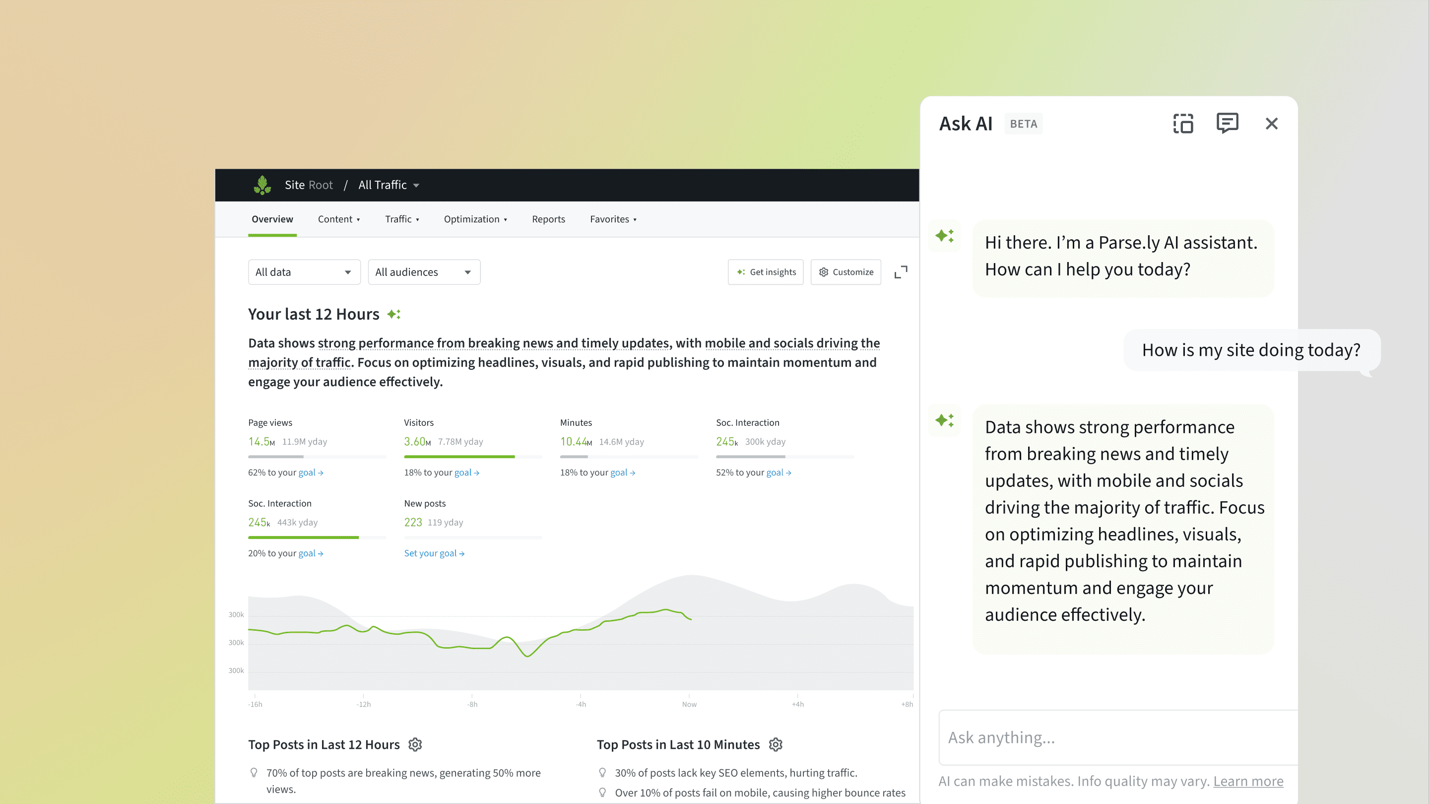 Screenshot of the Parse.ly analytics dashboard showing site performance metrics for the last 12 hours, alongside the Ask AI assistant interface answering the question ‘How is my site doing today?’ with insights on traffic sources, content performance, and engagement strategies.
