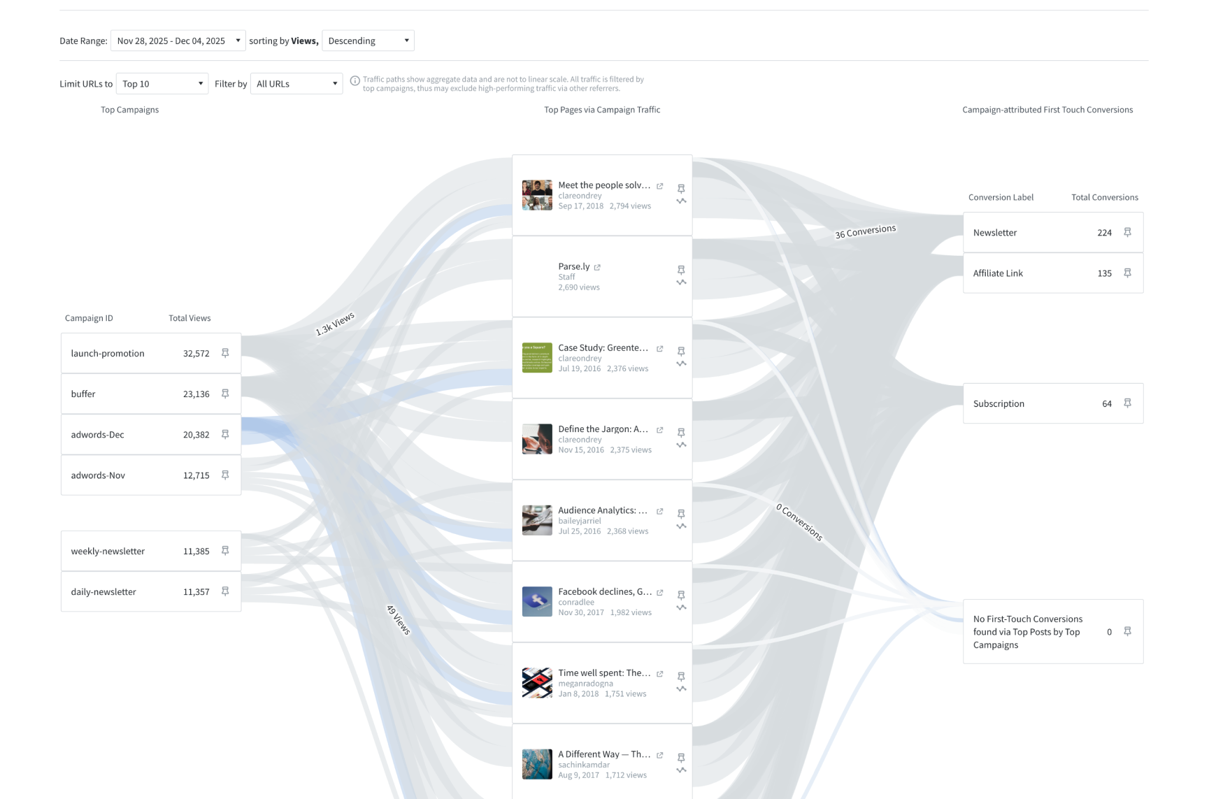 Parse.ly Journeys dashboard showing a Sankey diagram of audience paths from marketing campaigns to content and resulting conversions.